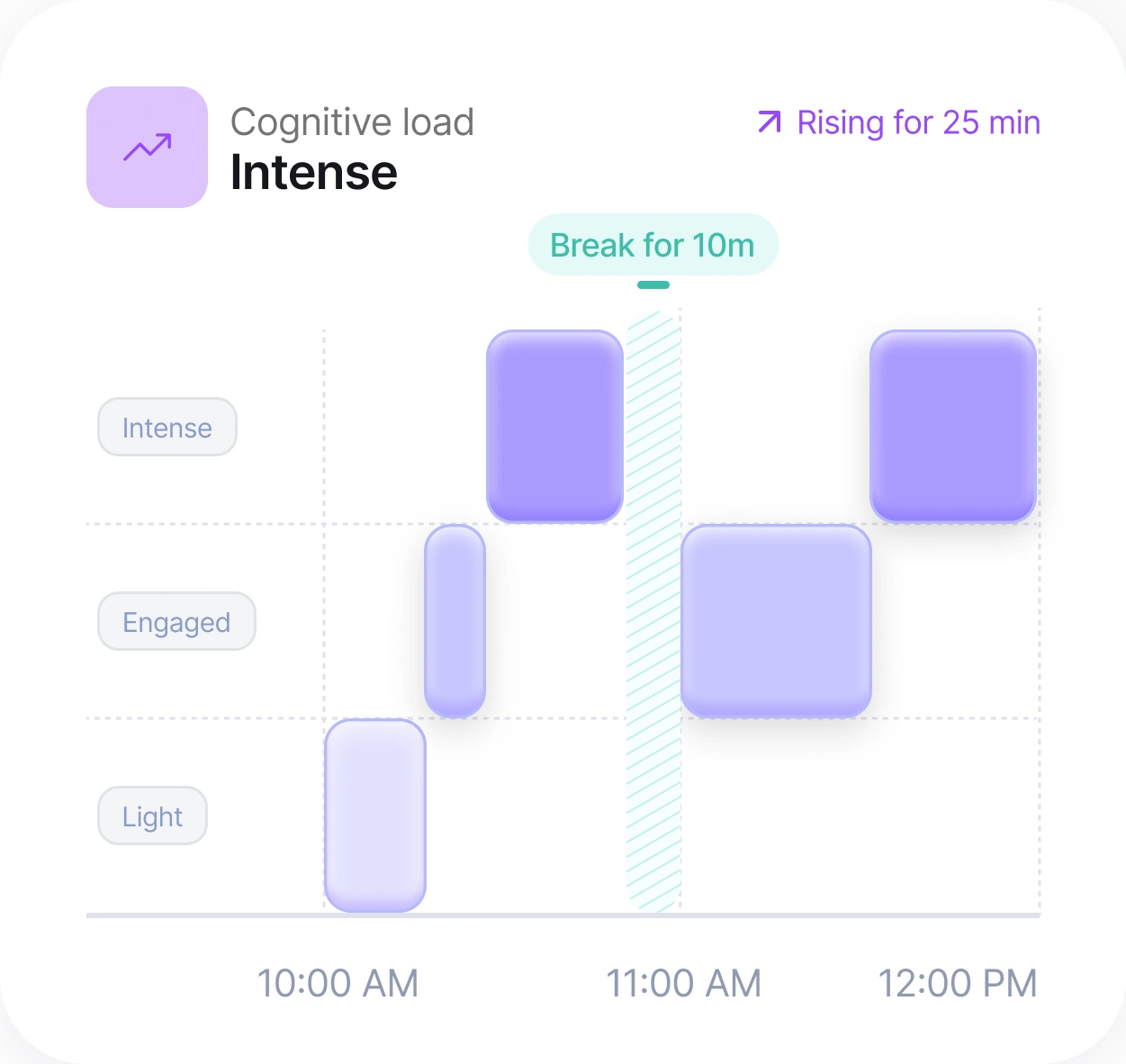Advancify Cognitive Load chart showing Intense load during the morning