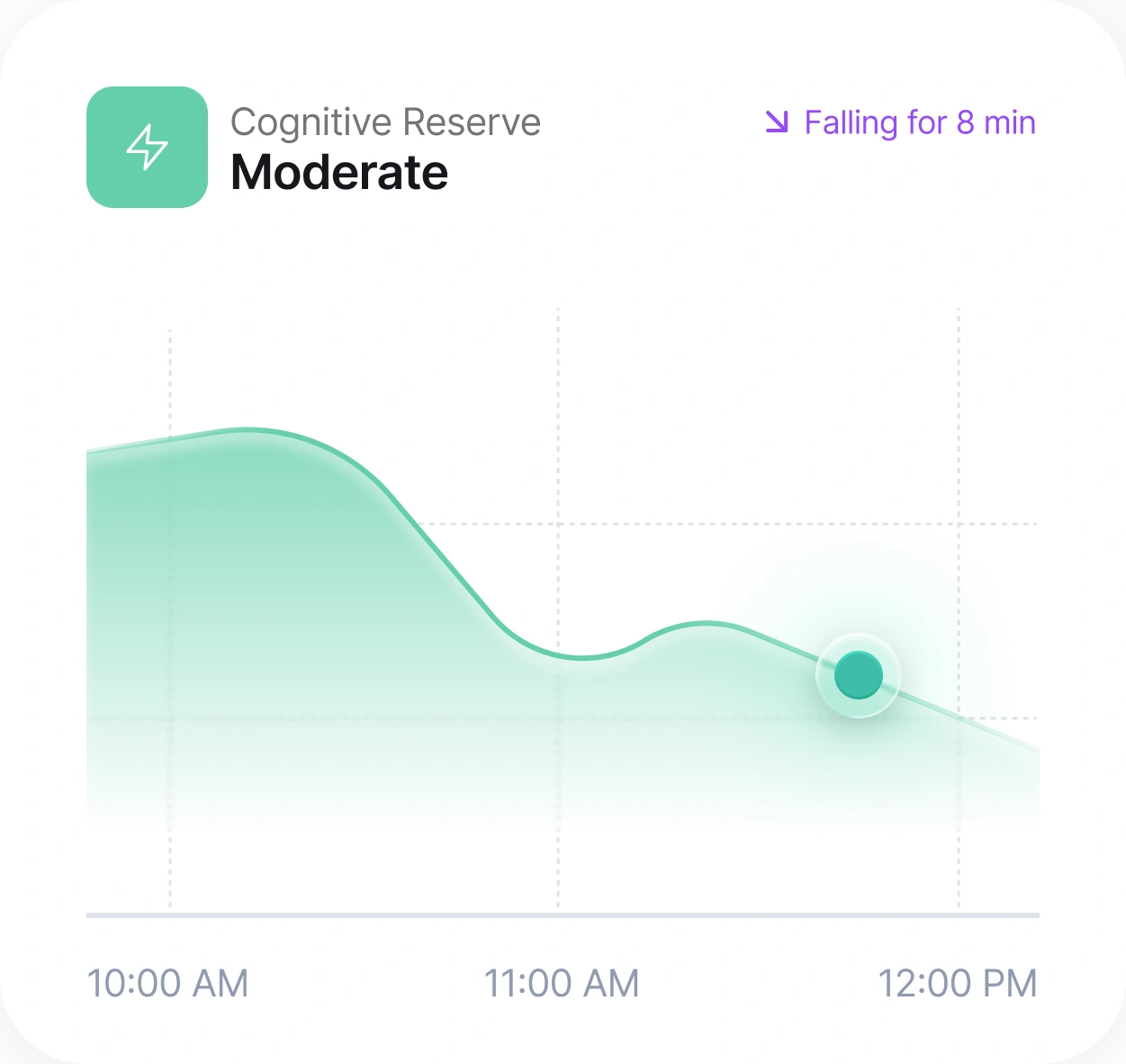 Advancify Cognitive Reserve chart showing Moderate