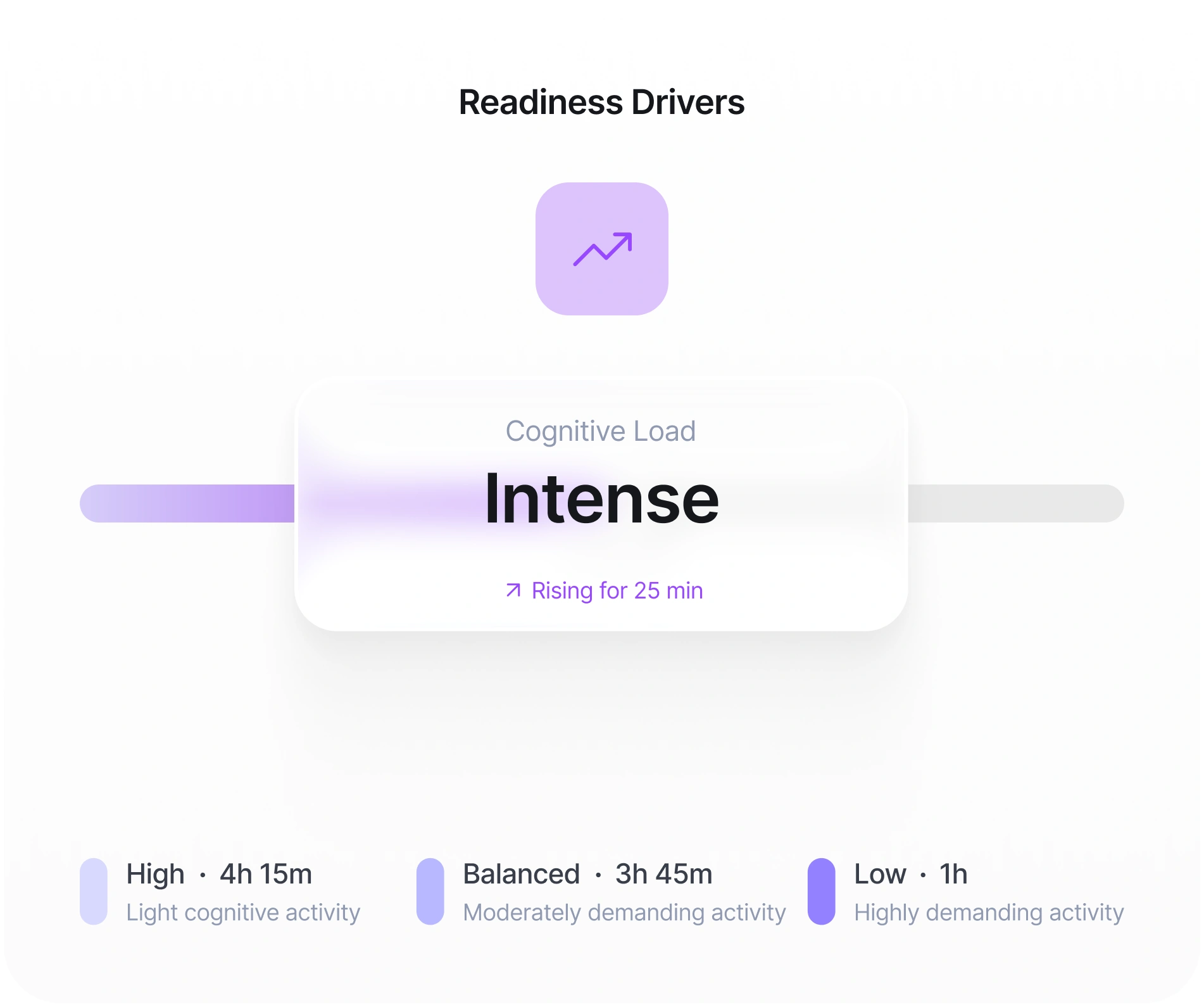 Advancify Cognitive Load showing Intense